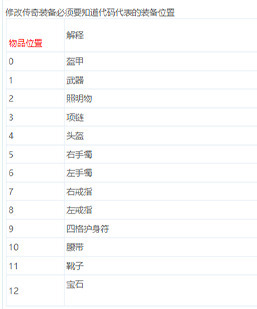 修改传奇装备必须要知道代码代表的装备位置